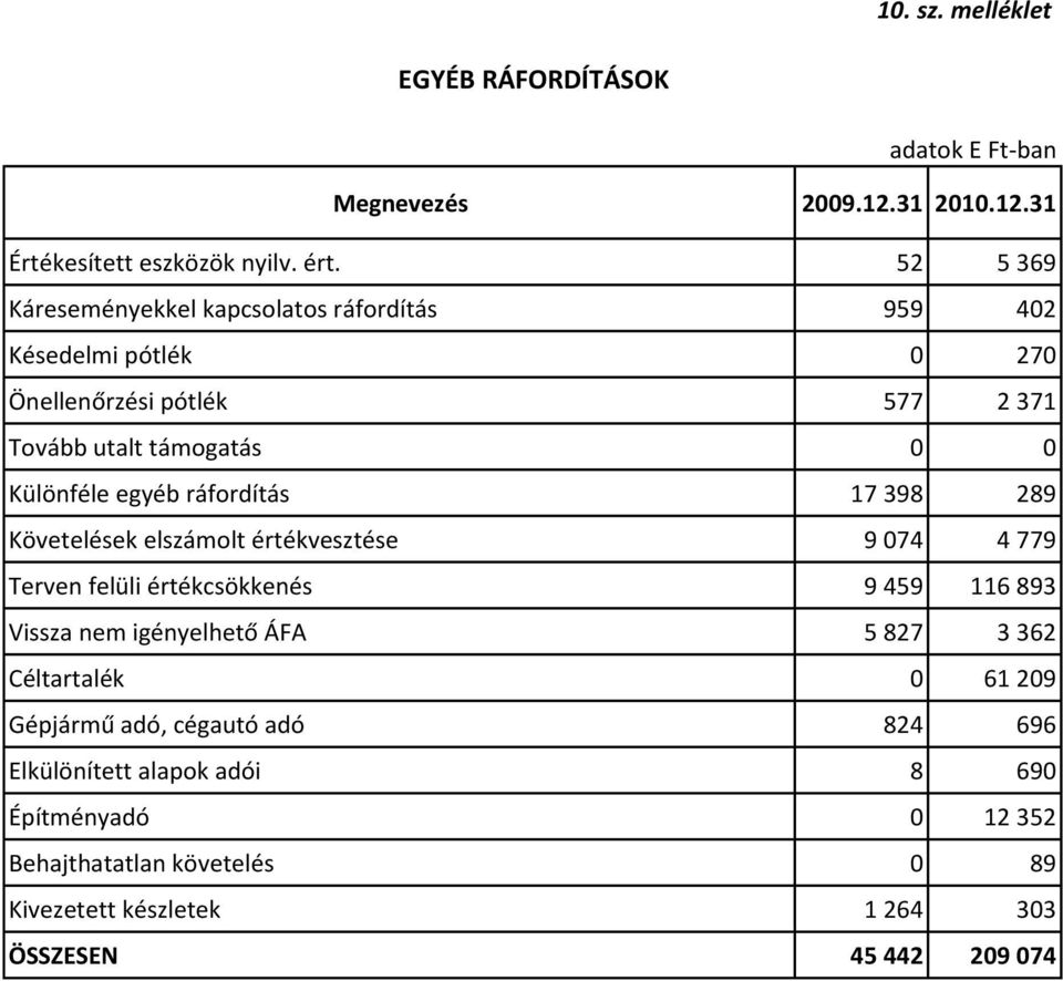 egyéb ráfordítás 17 398 289 Követelések elszámolt értékvesztése 9 074 4 779 Terven felüli értékcsökkenés 9 459 116 893 Vissza nem igényelhető ÁFA 5