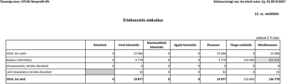 melléklet Készletek Vevő követelés Munkavállalói követelés Egyéb követelés Összesen Tárgyi eszközök Mindösszesen 2010.