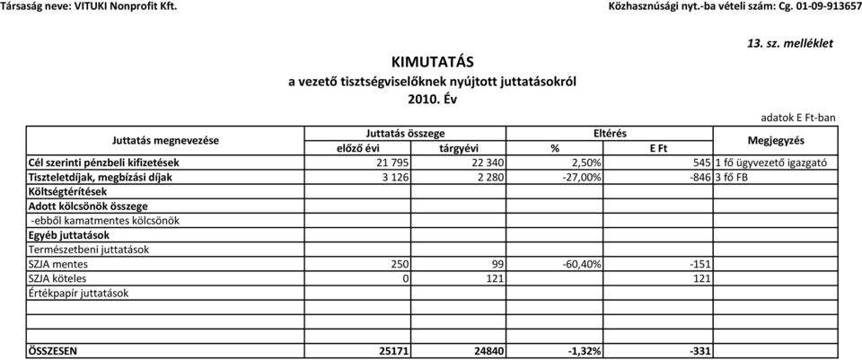 melléklet Juttatás megnevezése Juttatás összege Eltérés előző évi tárgyévi % E Ft Megjegyzés Cél szerinti pénzbeli kifizetések 21 795 22 340 2,50% 545 1 fő