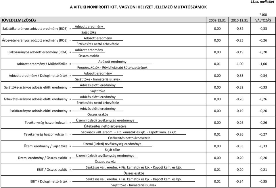 31 VÁLTOZÁS Sajáttőke-arányos adózott eredmény (ROE) = Árbevétel-arányos adózott eredmény (ROS) = Adózott eredmény Saját tőke Adózott eredmény Értékesítés nettó árbevétele 0,00