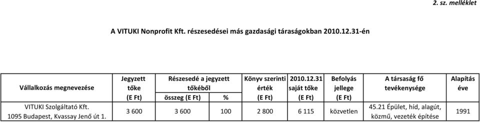 31 Befolyás A társaság fő Alapítás Vállalkozás megnevezése tőke tőkéből érték saját tőke jellege tevékenysége éve