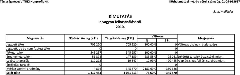 melléklet Megnevezés Előző évi összeg (e Ft) Tárgyévi összeg (E Ft) Változás % E Ft Megjegyzés Jegyzett tőke 705 220 705 220 100,00% 0 Változás okainak részletezése