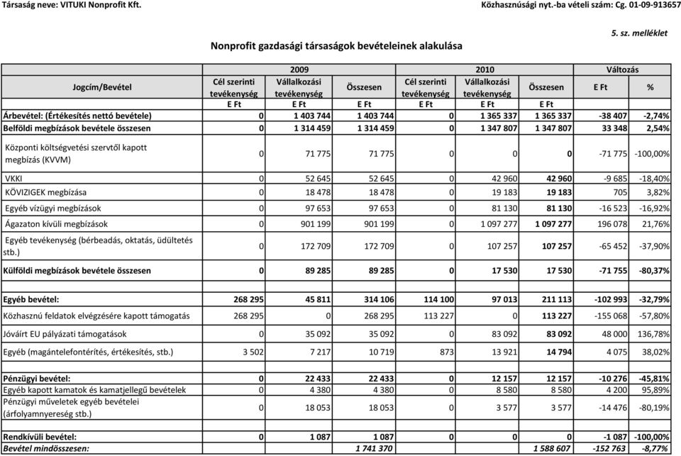 melléklet 2009 2010 Változás Jogcím/Bevétel Cél szerinti Vállalkozási Cél szerinti Vállalkozási Összesen tevékenység tevékenység tevékenység tevékenység Összesen E Ft % E Ft E Ft E Ft E Ft E Ft E Ft