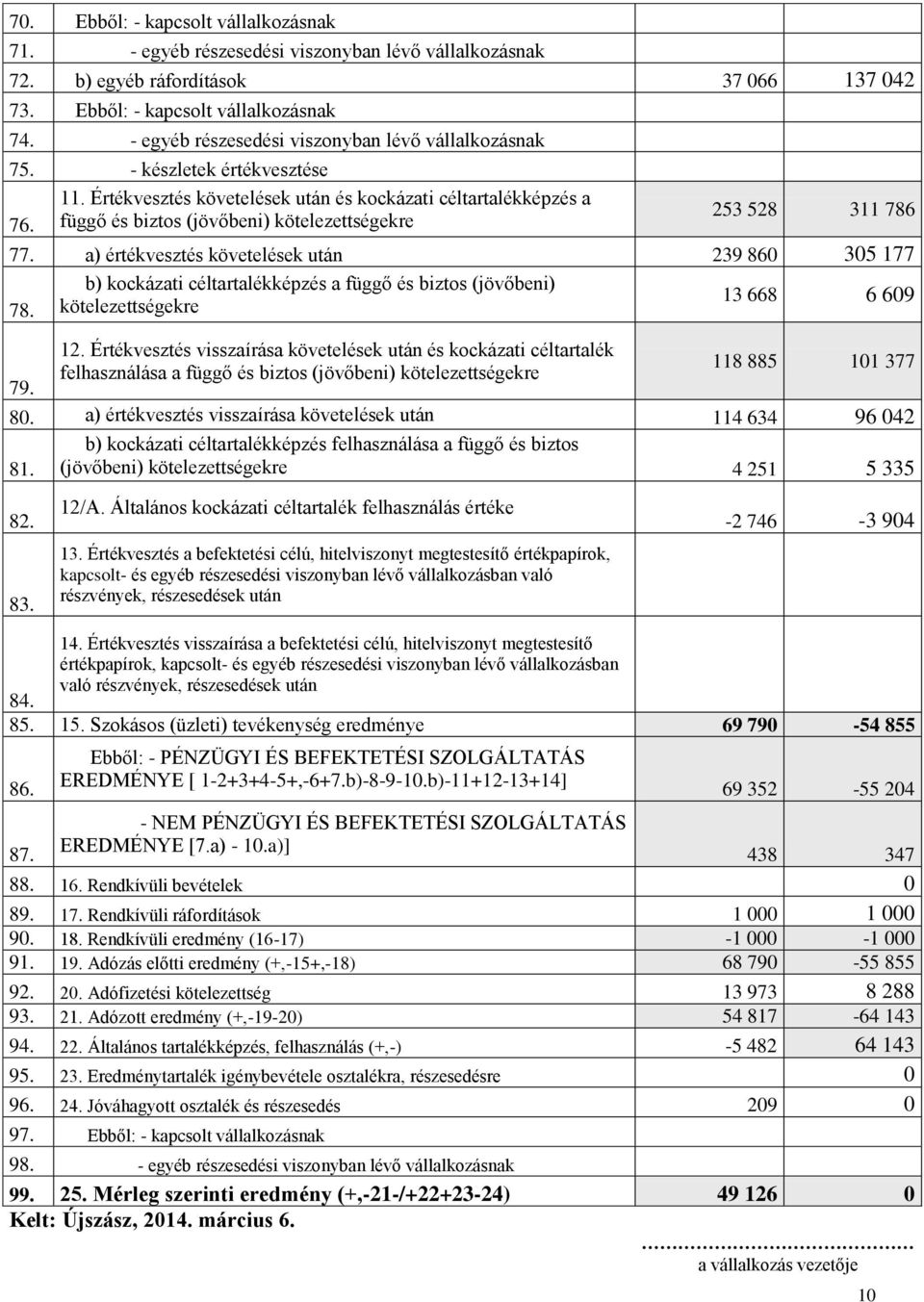 függő és biztos (jövőbeni) kötelezettségekre 77. a) értékvesztés követelések után 239 860 305 177 b) kockázati céltartalékképzés a függő és biztos (jövőbeni) 13 668 6 609 78. kötelezettségekre 79. 12.