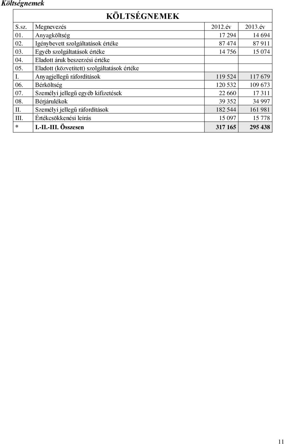 Eladott (közvetített) szolgáltatások értéke I. Anyagjellegű ráfordítások 119 524 117 679 06. Bérköltség 120 532 109 673 07.