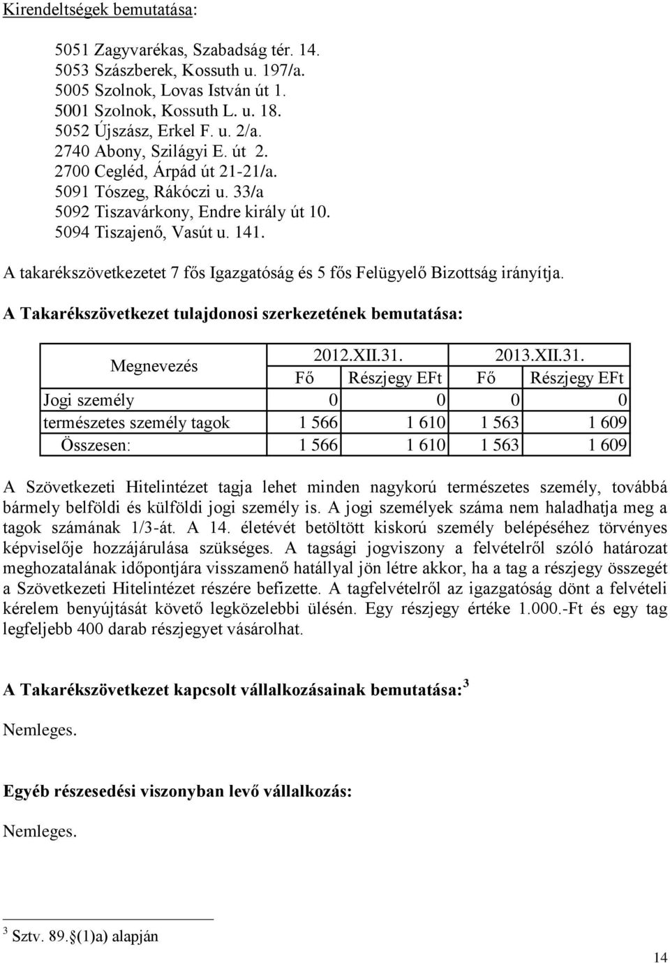 A takarékszövetkezetet 7 fős Igazgatóság és 5 fős Felügyelő Bizottság irányítja. A Takarékszövetkezet tulajdonosi szerkezetének bemutatása: Megnevezés 2012.XII.31.