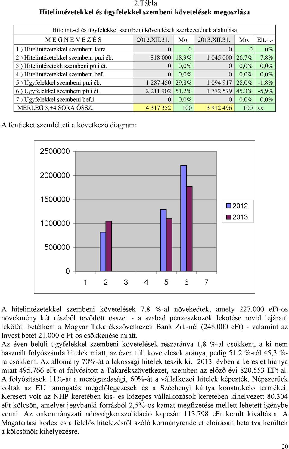 ) Hitelintézetekkel szembeni bef. 0 0,0% 0 0,0% 0,0% 5.) Ügyfelekkel szembeni pü.i éb. 1 287 450 29,8% 1 094 917 28,0% -1,8% 6.) Ügyfelekkel szembeni pü.i ét. 2 211 902 51,2% 1 772 579 45,3% -5,9% 7.