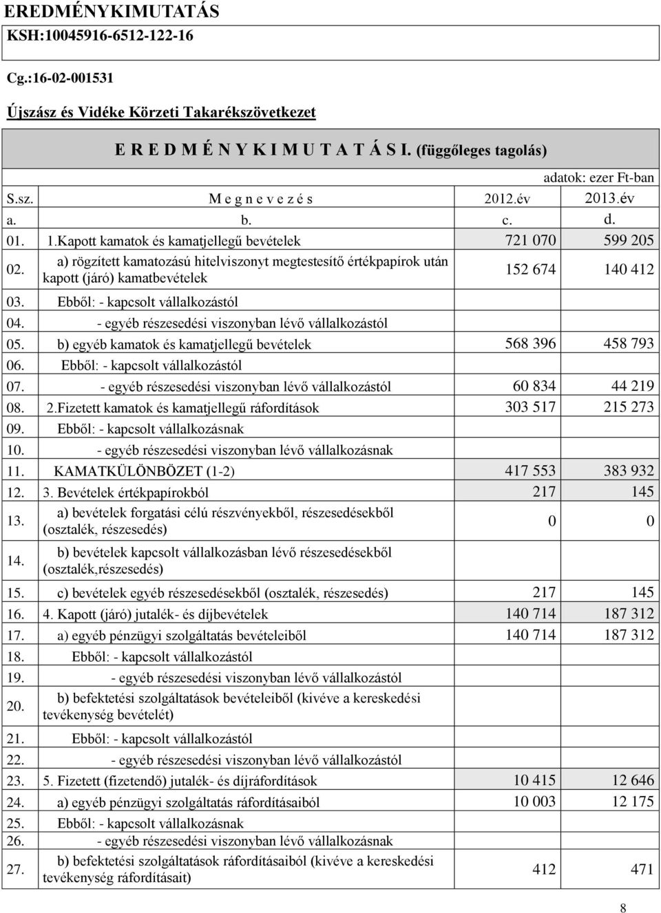 a) rögzített kamatozású hitelviszonyt megtestesítő értékpapírok után kapott (járó) kamatbevételek 152 674 140 412 03. Ebből: - kapcsolt vállalkozástól 04.