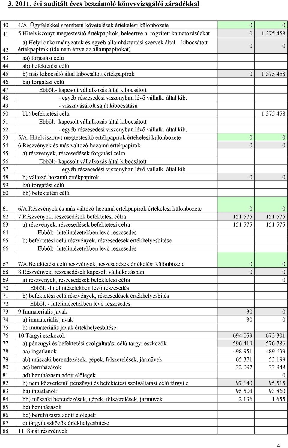 állampapírokat) 0 0 43 aa) forgatási célú 44 ab) befektetési célú 45 b) más kibocsátó által kibocsátott értékpapírok 0 1 375 458 46 ba) forgatási célú 47 Ebből:- kapcsolt vállalkozás által