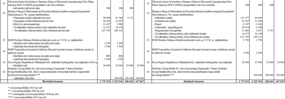 projektek Baranya Megyei Önkormányzat Hivatala költségvetésében megjelenő projektek 22 (Részletesen a 7/b. számú mellékletben) (Részletesen a 7/b.