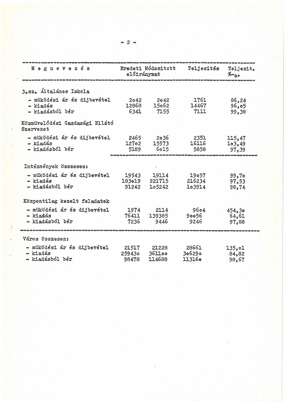 összesen: - működési ár és dijbevétel - kiadás - kiadásból bér 19543 183ol9 91242 19114 221715 lo5242 19o57 216234 lo3914 99,7o 97,53 98,74 Központilag kezelt feladatok - működési ár és díjbevétel -