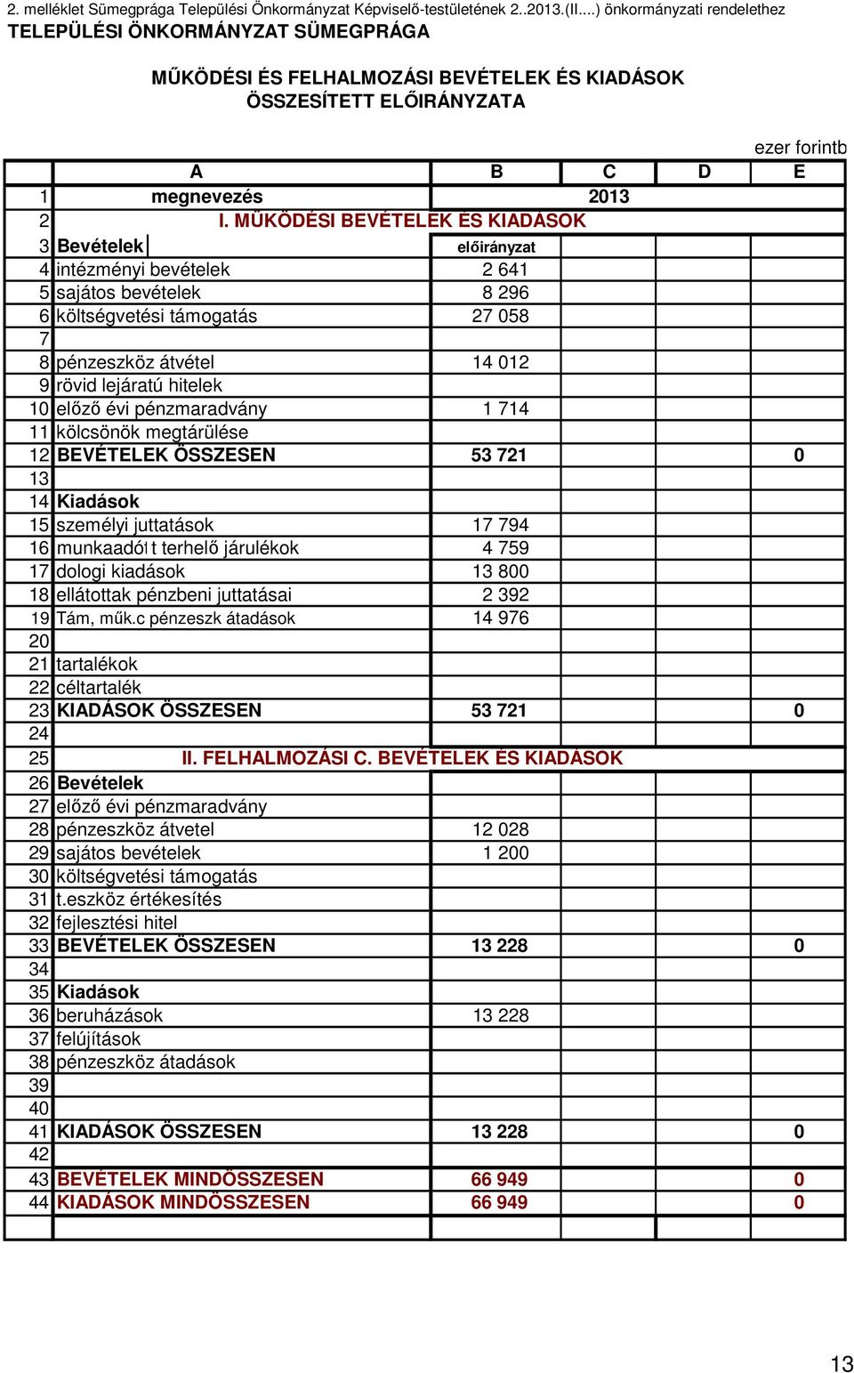 MŰKÖDÉSI BEVÉTELEK ÉS KIADÁSOK előirányzat 4 intézményi bevételek 2 641 5 sajátos bevételek 8 296 6 költségvetési támogatás 27 058 7 8 pénzeszköz átvétel 14 012 9 rövid lejáratú hitelek 10 előző évi