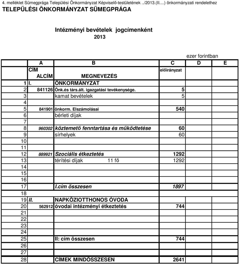 ÖNKORMÁNYZAT 2 841126 Önk.és társ.ált. igazgatási tevékenysége. 5 3 kamat bevételek 5 4 5 841901 önkorm.