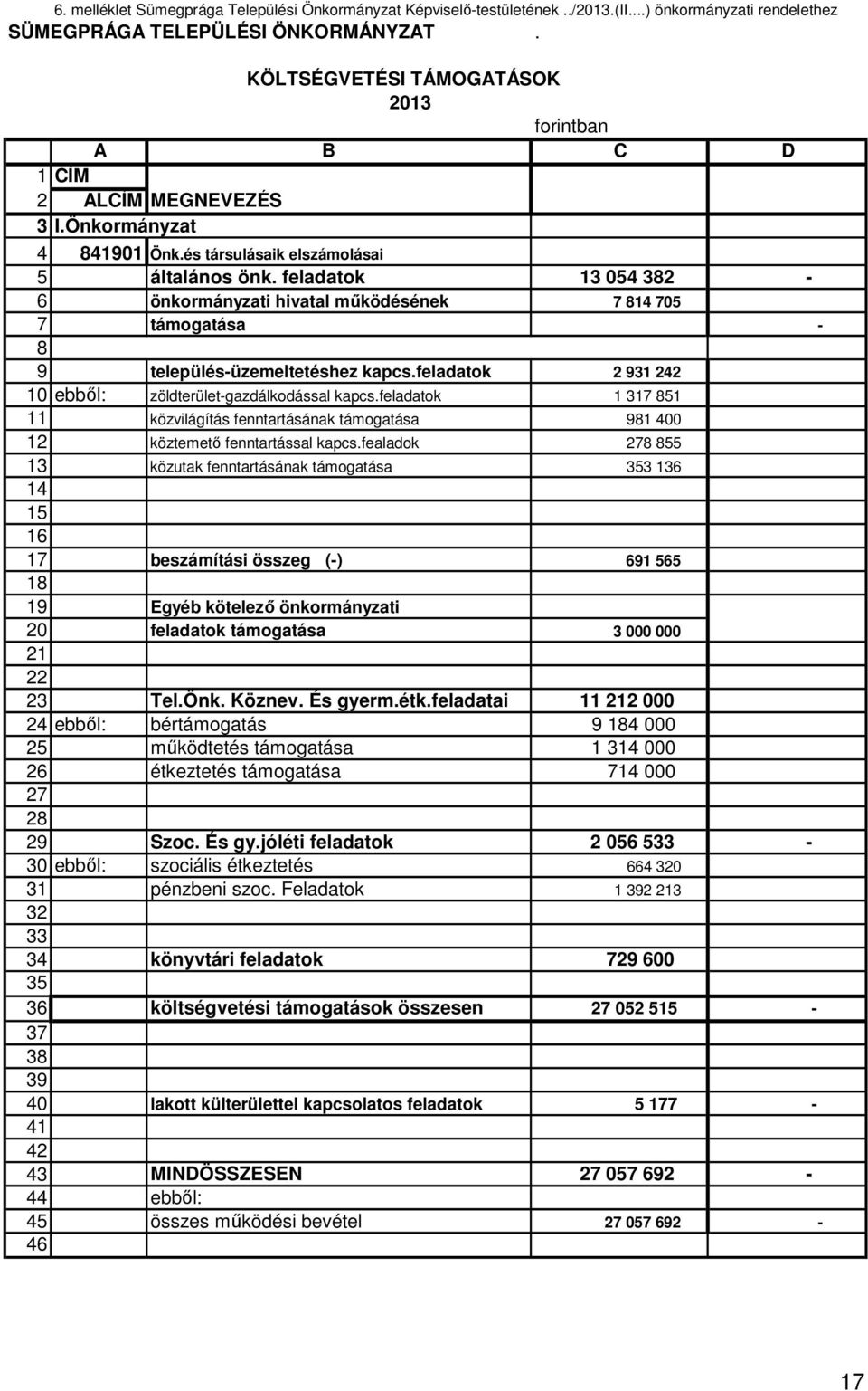 feladatok 13 054 382-6 önkormányzati hivatal működésének 7 814 705 7 támogatása - 8 9 település-üzemeltetéshez kapcs.feladatok 2 931 242 10 ebből: zöldterület-gazdálkodással kapcs.