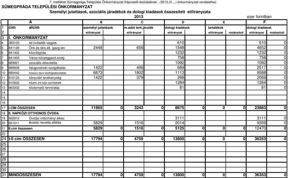 személyi juttatások m.adót terh.járulék dologi kiadások tartalékok dologi kiadások 2 előirányzat előirányzat előirányzat előirányzat módosított előirányzat módosított 3 I. ÖNKORMÁNYZAT, 4 383103 tel.