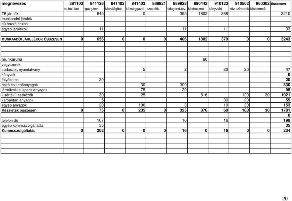 hozzájárulás egyéb járulékok 11 11 11 33 MUNKAADÓI JÁRULÉKOK ÖSSZESEN 0 656 0 0 0 406 1802 379 0 0 3243 munkaruha 60 vegyszerek irodaszer, nyomtatvány 5 2 20 20 47 könyvek 0 folyóiratok 20 20