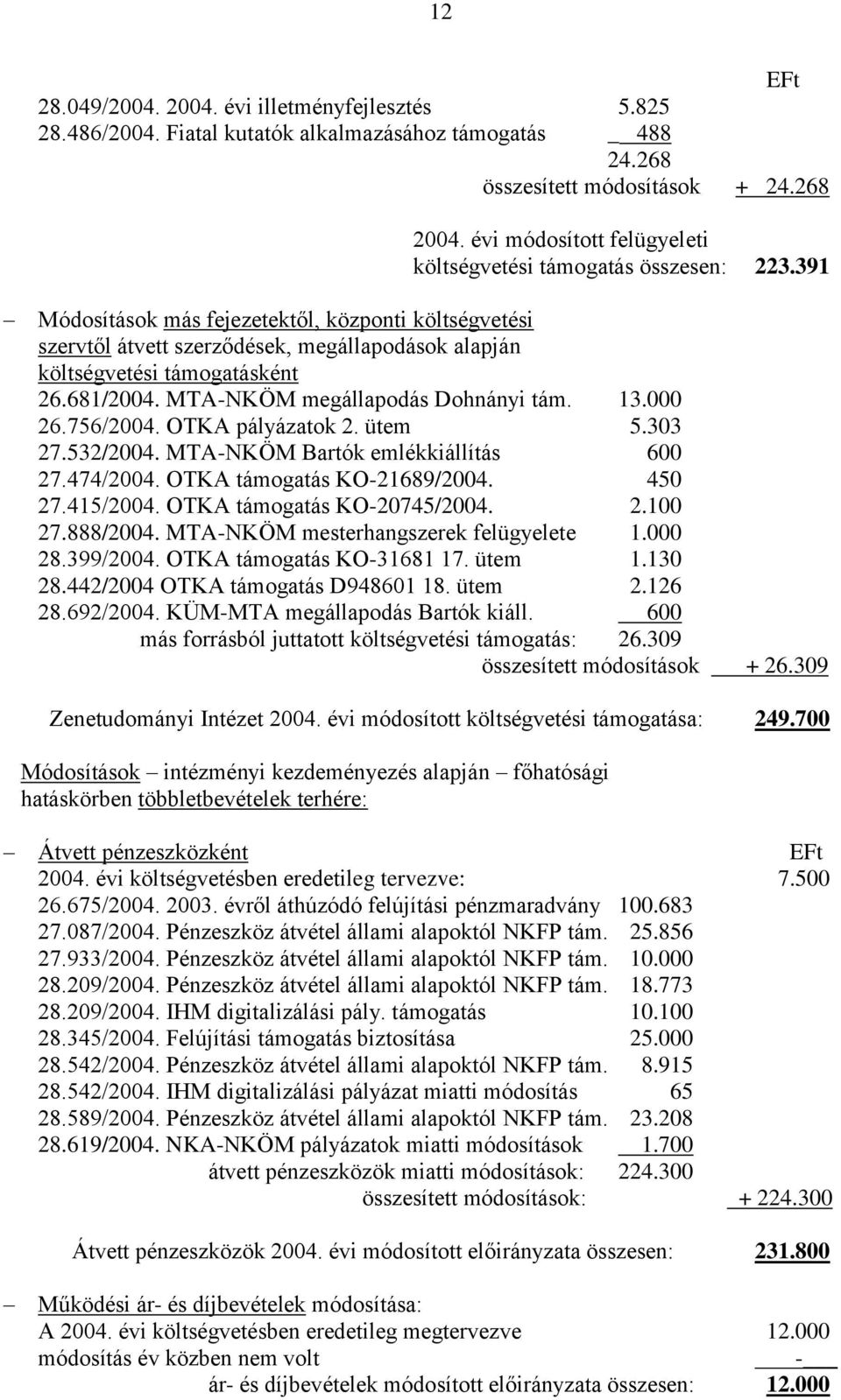 391 Módosítások más fejezetektől, központi költségvetési szervtől átvett szerződések, megállapodások alapján költségvetési támogatásként 26.681/2004. MTA-NKÖM megállapodás Dohnányi tám. 13.000 26.