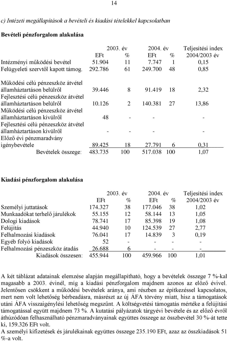 419 18 2,32 Fejlesztési célú pénzeszköz átvétel államháztartáson belülről 10.126 2 140.