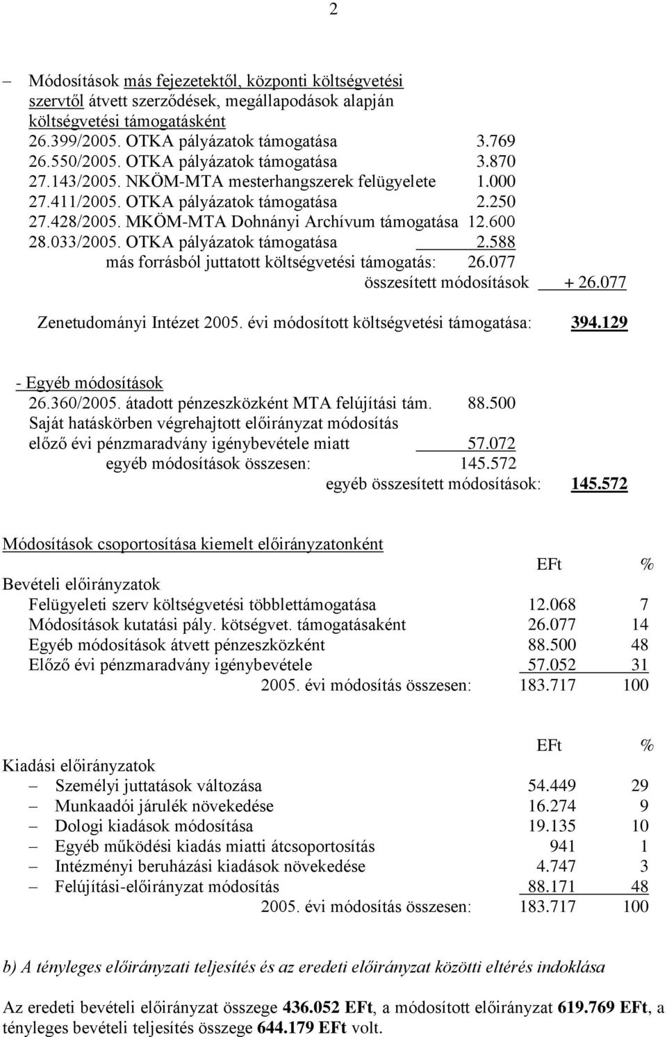 033/2005. OTKA pályázatok támogatása 2.588 más forrásból juttatott költségvetési támogatás: 26.077 összesített módosítások + 26.077 Zenetudományi Intézet 2005.