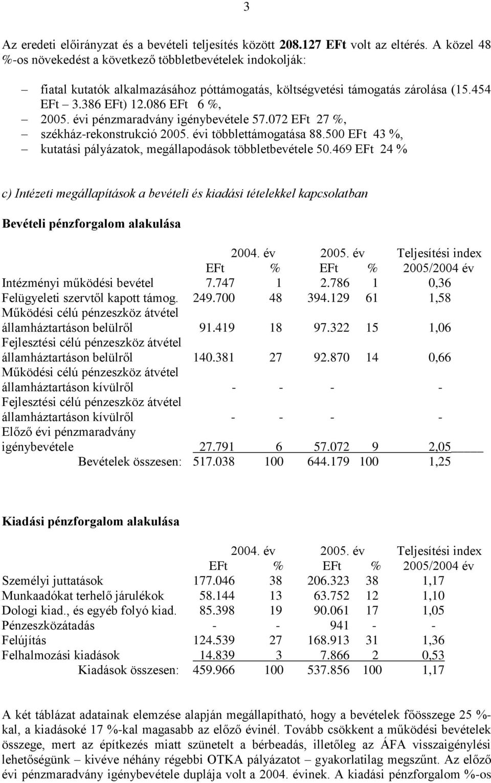 évi pénzmaradvány igénybevétele 57.072 EFt 27 %, székház-rekonstrukció 2005. évi többlettámogatása 88.500 EFt 43 %, kutatási pályázatok, megállapodások többletbevétele 50.