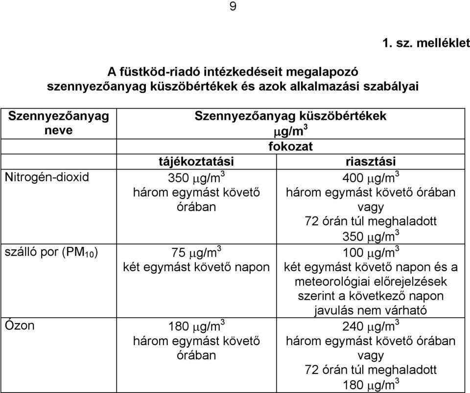 180 g/m 3 három egymást követő órában 1. sz.