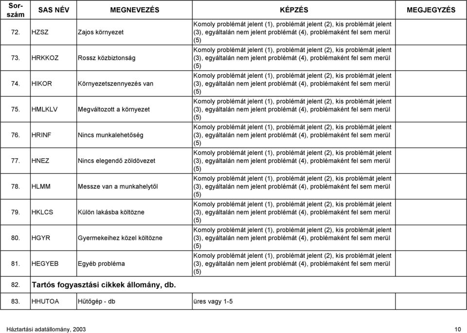 HHUTOA Hűtőgép - db üres vagy 1-5 Komoly problémát jelent (1), problémát jelent (2), kis problémát jelent (3), egyáltalán nem jelent problémát (4), problémaként fel sem merül (5) Komoly problémát