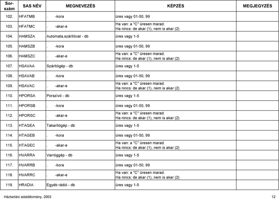 HSAVAC. -akar-e Ha van: a "C" üresen marad. Ha nincs: de akar (1), nem is akar (2) 110. HPORSA Porszívó - db üres vagy 1-5 111. HPORSB. -kora üres vagy 01-50, 99 112. HPORSC.