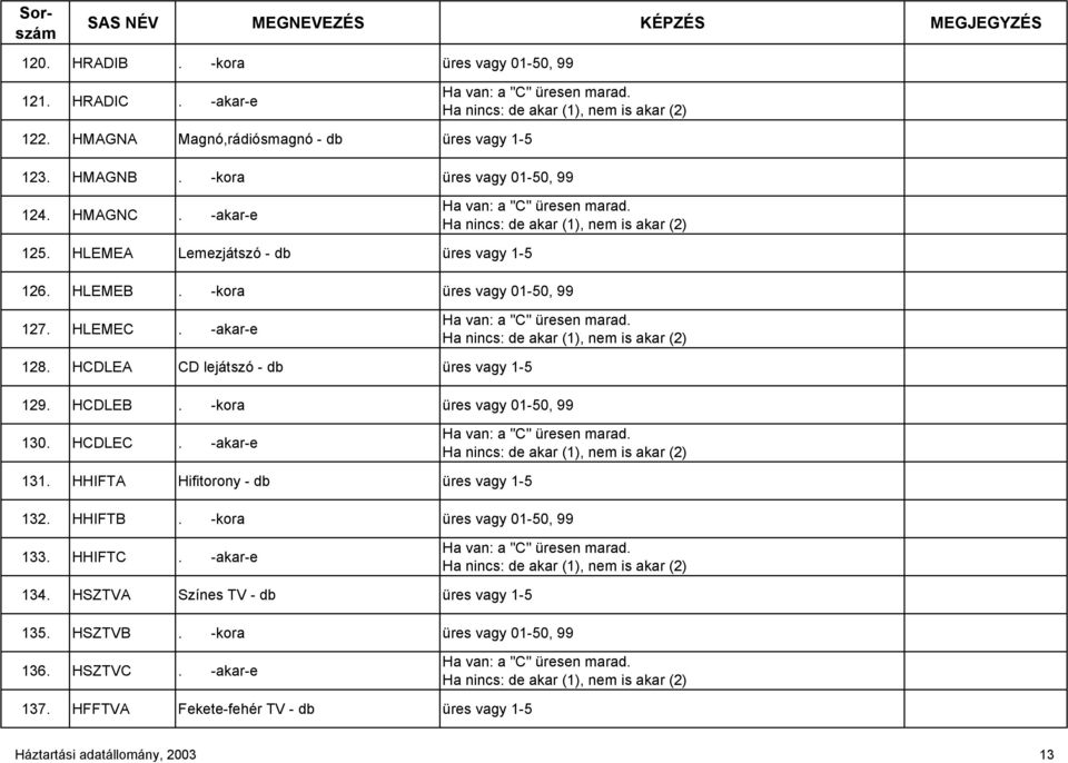 HLEMEC. -akar-e Ha van: a "C" üresen marad. Ha nincs: de akar (1), nem is akar (2) 128. HCDLEA CD lejátszó - db üres vagy 1-5 129. HCDLEB. -kora üres vagy 01-50, 99 130. HCDLEC.