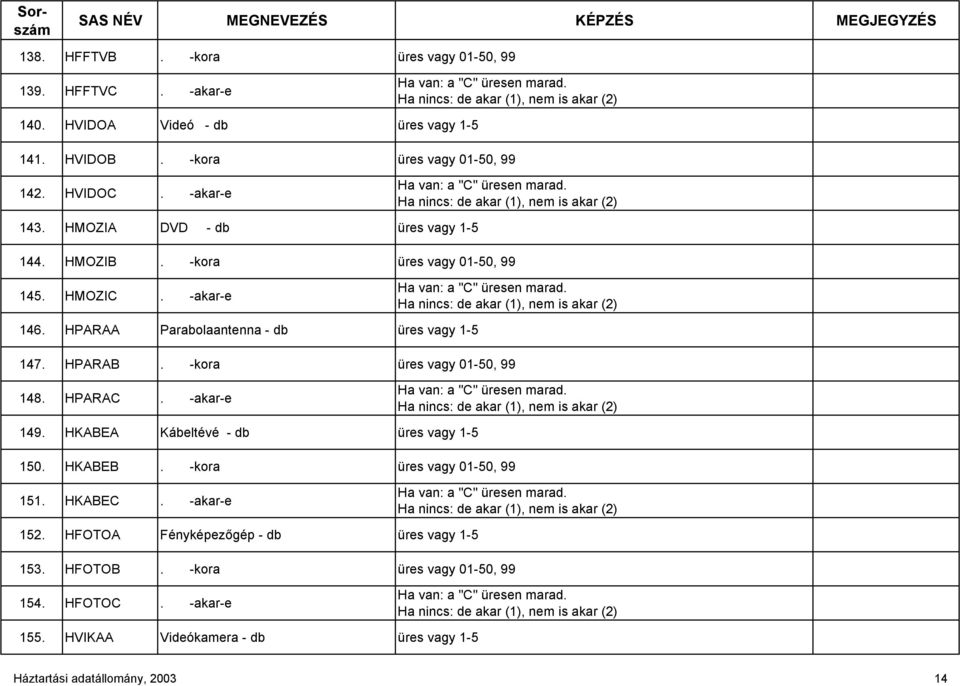 -akar-e Ha van: a "C" üresen marad. Ha nincs: de akar (1), nem is akar (2) 146. HPARAA Parabolaantenna - db üres vagy 1-5 147. HPARAB. -kora üres vagy 01-50, 99 148. HPARAC.