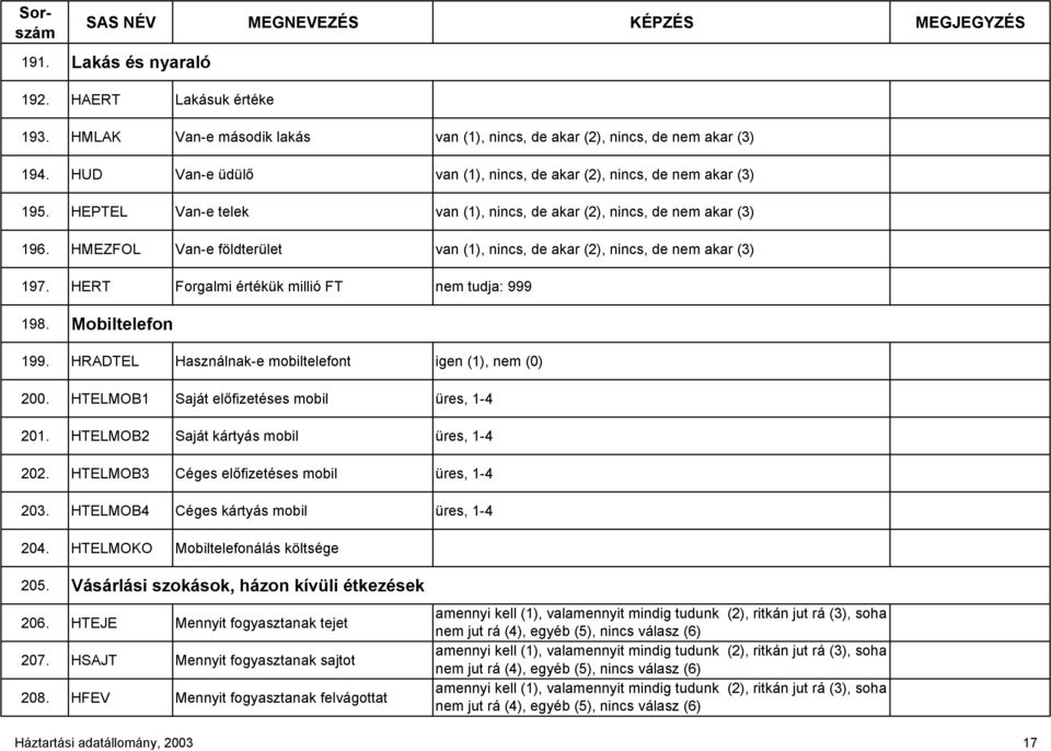 HMEZFOL Van-e földterület van (1), nincs, de akar (2), nincs, de nem akar (3) 197. HERT Forgalmi értékük millió FT nem tudja: 999 198. Mobiltelefon 199.