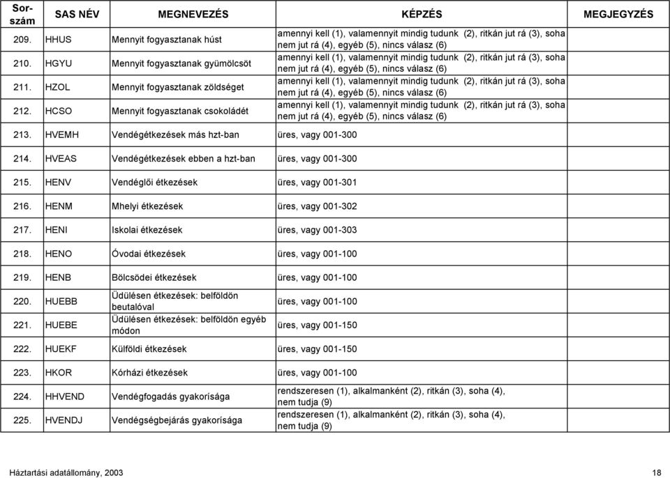 HENM Mhelyi étkezések üres, vagy 001-302 217. HENI Iskolai étkezések üres, vagy 001-303 218. HENO Óvodai étkezések üres, vagy 001-100 219.