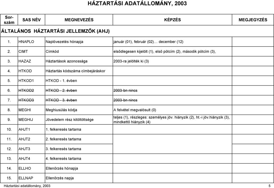 évben 6. HTKOD2 HTKOD - 2. évben 2003-bn nincs 7. HTKOD3 HTKOD - 3. évben 2003-bn nincs 8. MEGHI Meghiusúlás kódja A felvétel megvalósult (0) 9.