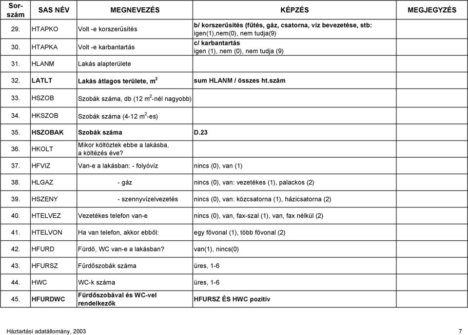 LATLT Lakás átlagos területe, m 2 sum HLANM / összes ht.szám 33. HSZOB Szobák száma, db (12 m 2 -nél nagyobb) 34. HKSZOB Szobák száma (4-12 m 2 -es) 35. HSZOBAK Szobák száma D.23 36.