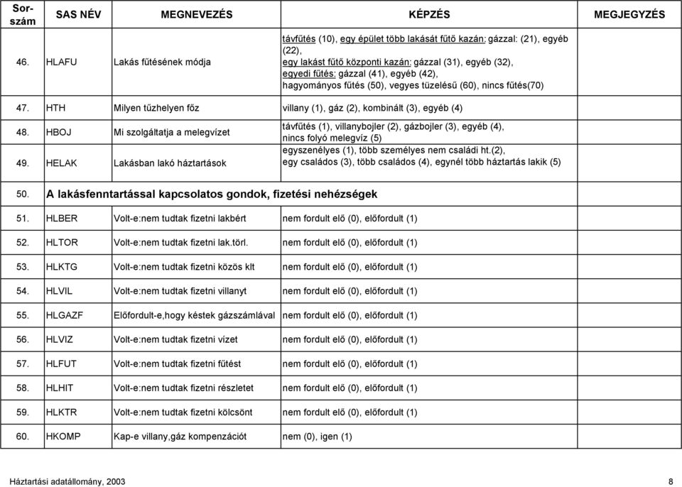 HELAK Lakásban lakó háztartások távfűtés (1), villanybojler (2), gázbojler (3), egyéb (4), nincs folyó melegvíz (5) egyszenélyes (1), több személyes nem családi ht.