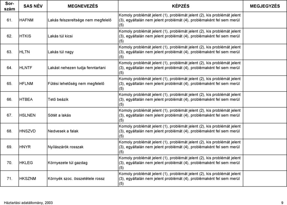 összetétele rossz Komoly problémát jelent (1), problémát jelent (2), kis problémát jelent (3), egyáltalán nem jelent problémát (4), problémaként fel sem merül (5) Komoly problémát jelent (1),