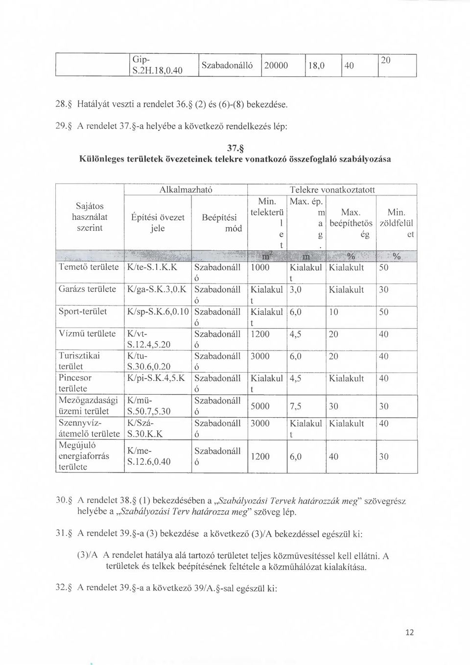 Max. ep. Sajatos telekteru m Max. Min. hasznalat Epitesi ovezet Beepitesi 1 szerint a beepithetos zoldfcliil jele mod e g eg et t m^ m % % Temeto terulete K/