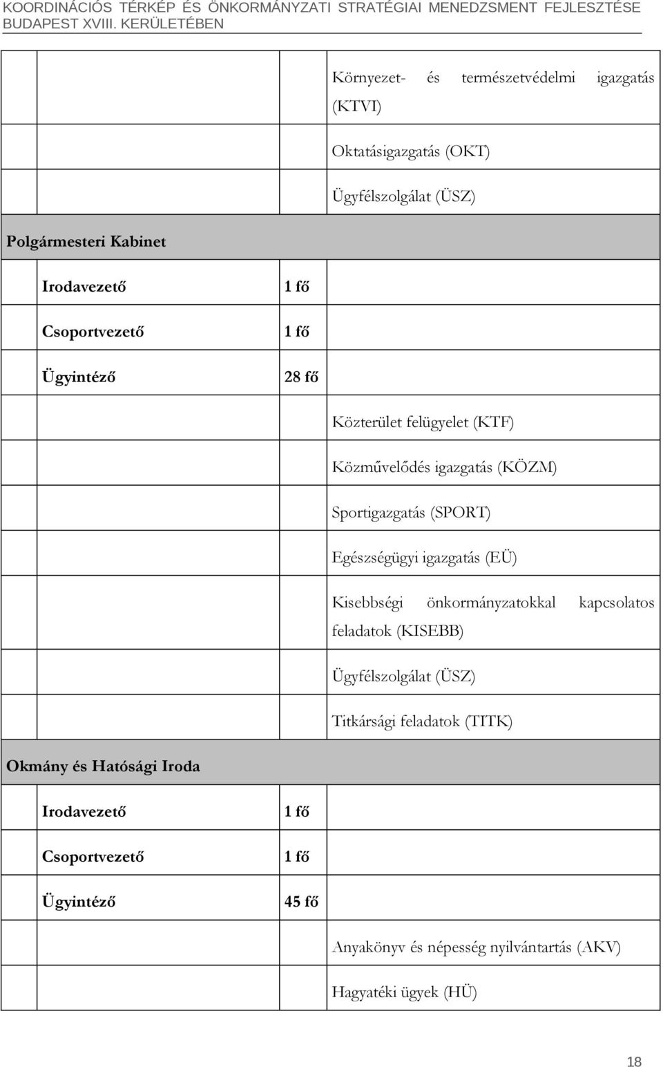 Egészségügyi igazgatás (EÜ) Kisebbségi önkormányzatokkal kapcsolatos feladatok (KISEBB) Ügyfélszolgálat (ÜSZ) Titkársági feladatok