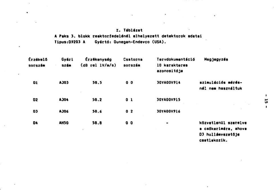 érzékelő Gyári érzékenység Csatorna sorszám szám (db rel lv/cn/s) sorszám Tervdokumentáció 10 karakteres