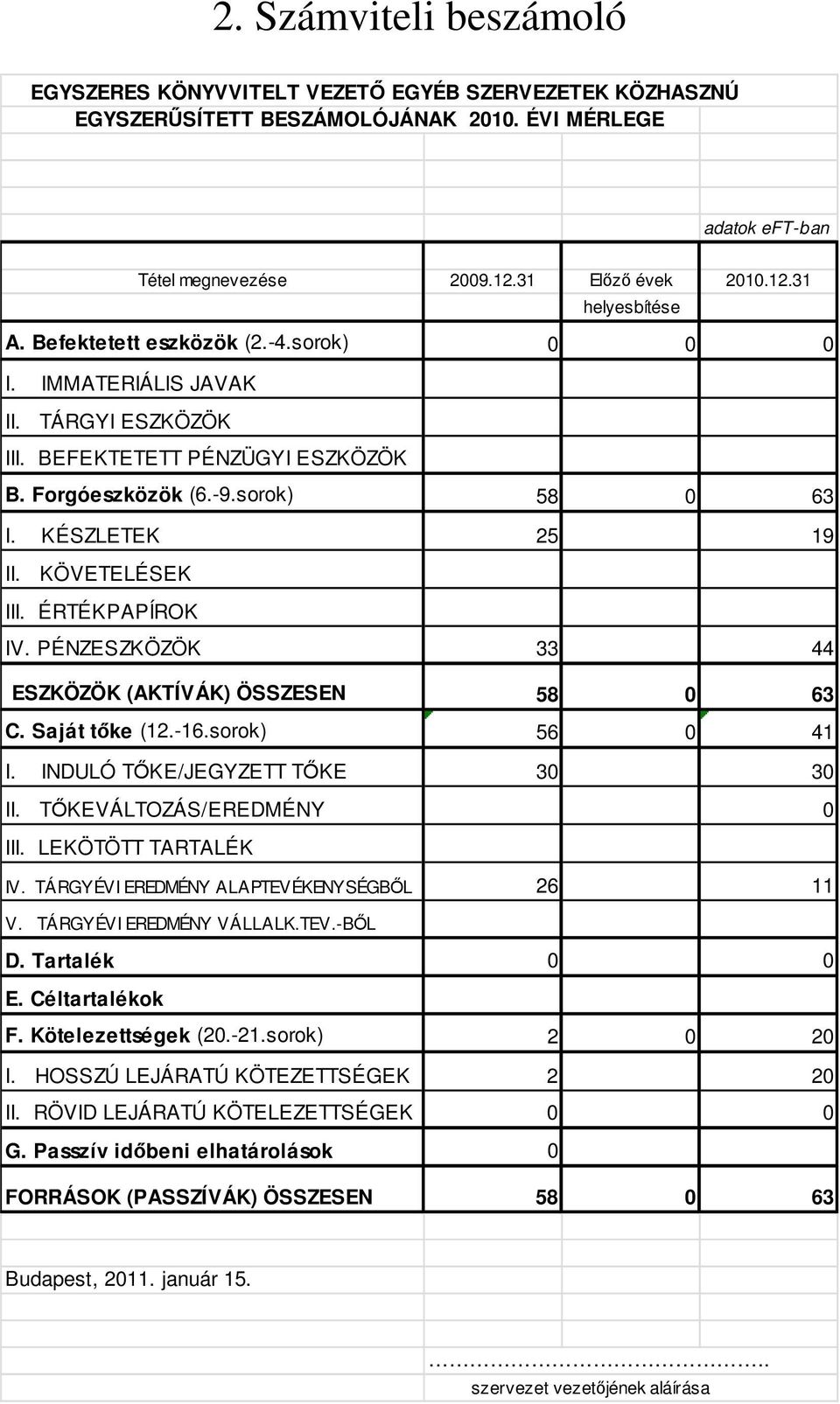 ÉRTÉKPAPÍROK IV. PÉNZESZKÖZÖK 33 44 ESZKÖZÖK (AKTÍVÁK) ÖSSZESEN 58 0 63 C. Saját tőke (12.-16.sorok) 56 0 41 I. INDULÓ TŐKE/JEGYZETT TŐKE 30 30 II. TŐKEVÁLTOZÁS/EREDMÉNY 0 III. LEKÖTÖTT TARTALÉK IV.