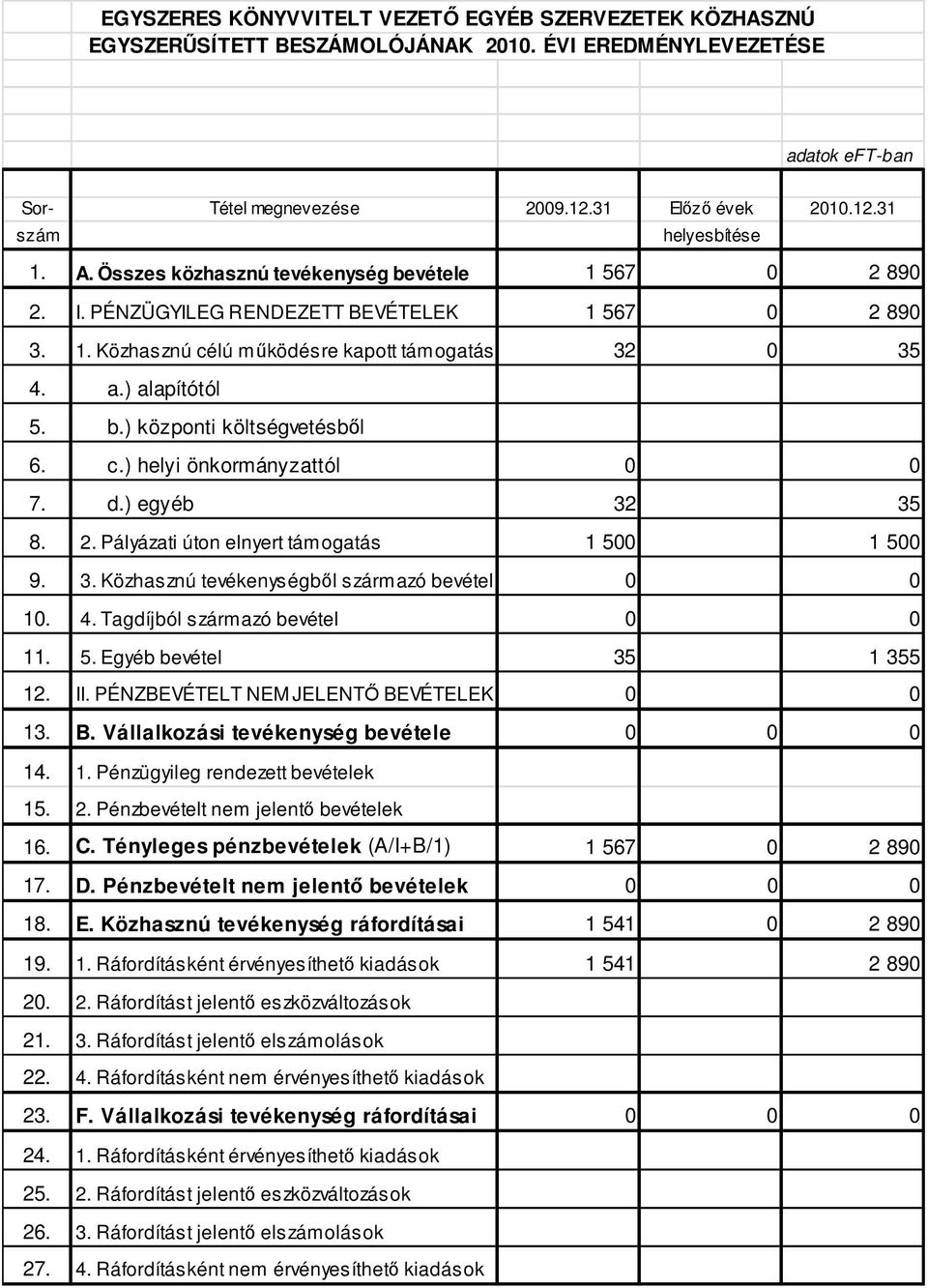 c.) helyi önkormányzattól 0 0 7. d.) egyéb 32 35 8. 2. Pályázati úton elnyert támogatás 1 500 1 500 9. 3. Közhasznú tevékenységből származó bevétel 0 0 10. 4. Tagdíjból származó bevétel 0 0 11. 5. Egyéb bevétel 35 1 355 12.