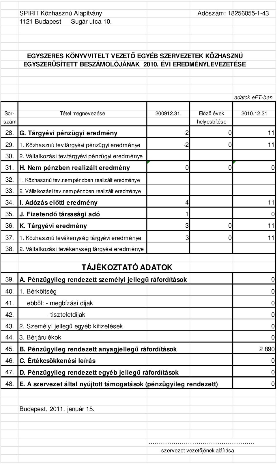 tárgyévi pénzügyi eredménye -2 0 11 30. 2. Vállalkozási tev.tárgyévi pénzügyi eredménye 31. H. Nem pénzben realizált eredmény 0 0 0 32. 1. Közhasznú tev.nem pénzben realizált eredménye 33. 2. Vállalkozási tev.nem pénzben realizált eredménye 34.