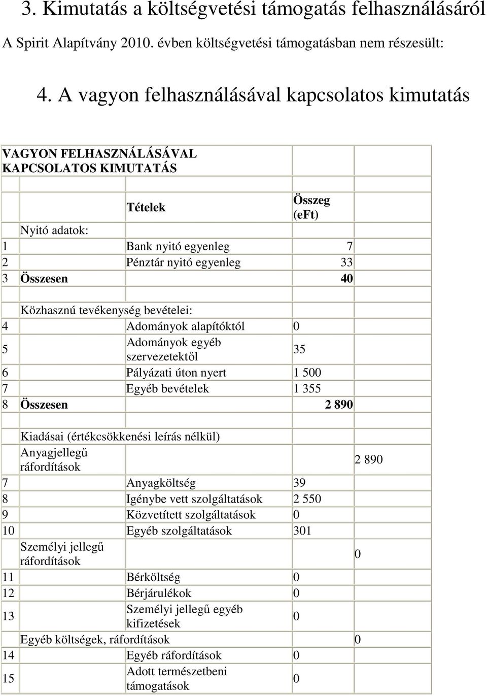 Közhasznú tevékenység bevételei: 4 Adományok alapítóktól 0 5 Adományok egyéb szervezetektől 35 6 Pályázati úton nyert 1 500 7 Egyéb bevételek 1 355 8 Összesen 2 890 Kiadásai (értékcsökkenési leírás