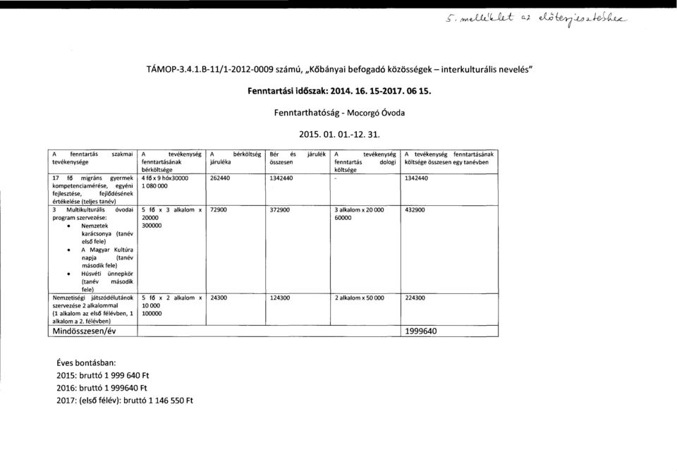 A fenntartás szakmai A tevékenység tevékenysége fenntartásának bérköltsége 17 fő migráns gyermek 4 fő x 9 hóx30000 kompetenciamérése, egyéni 1080000 fejlesztése, fejlődésének értékelése (teljes