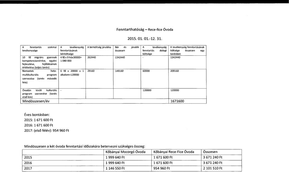 fele) A tevékenység fenntartásának bérköltsége 4 fő x 9 hóx30000= l 080 OOO 6 fő x 20000 x l alkalom=l20000 A bérköltség járuléka Bér és járulék A tevékenység A tevékenység fenntartásának összesen