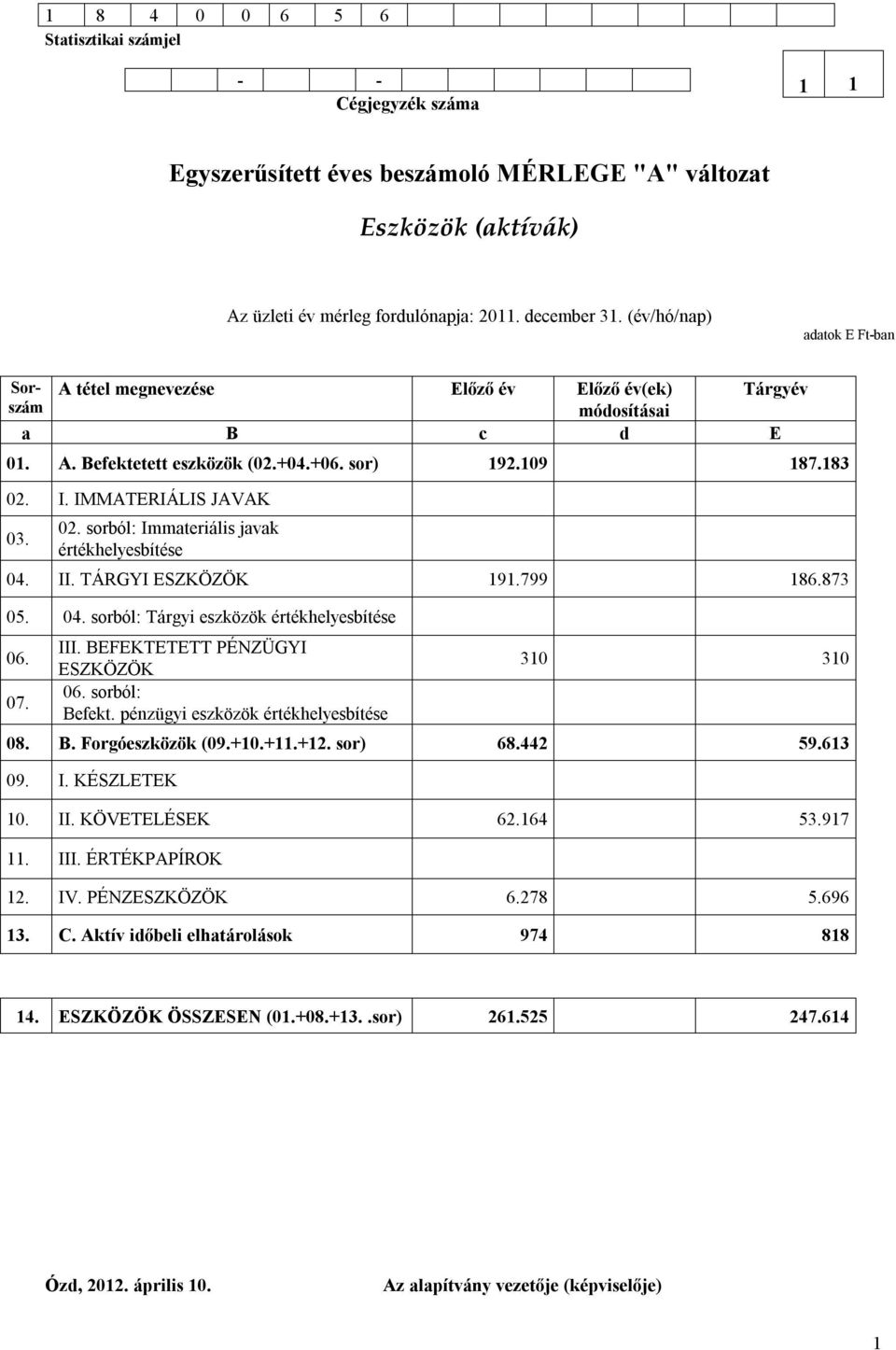 02. sorból: Immateriális javak értékhelyesbítése 04. II. TÁRGYI ESZKÖZÖK 191.799 186.873 05. 04. sorból: Tárgyi eszközök értékhelyesbítése 06. 07. III. BEFEKTETETT PÉNZÜGYI ESZKÖZÖK 06.