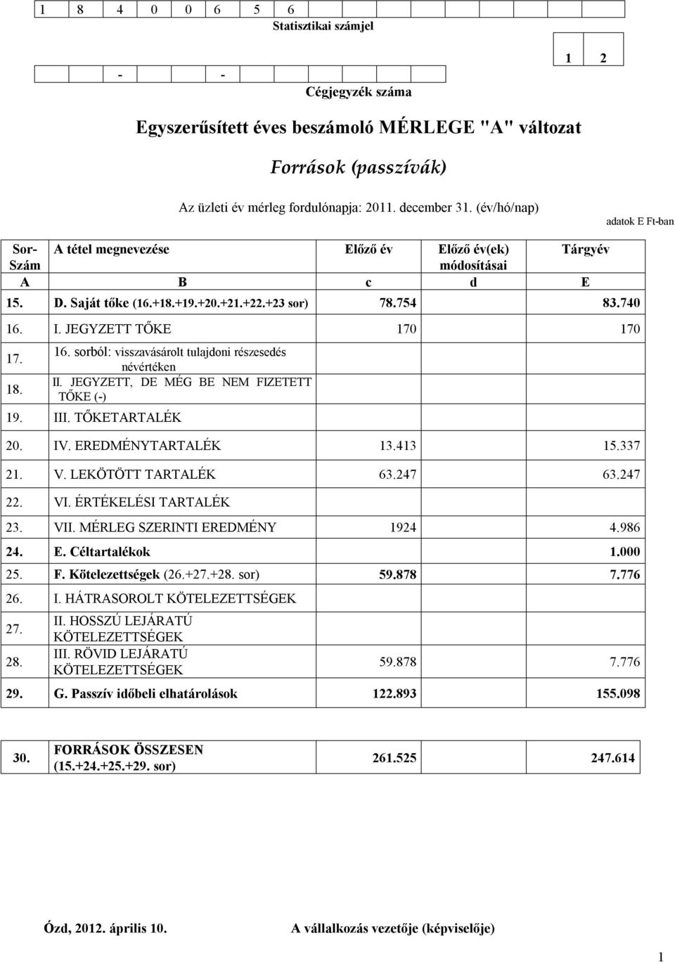 JEGYZETT TŐKE 170 170 17. 18. 16. sorból: visszavásárolt tulajdoni részesedés névértéken II. JEGYZETT, DE MÉG BE NEM FIZETETT TŐKE (-) 19. III. TŐKETARTALÉK 20. IV. EREDMÉNYTARTALÉK 13.413 15.337 21.