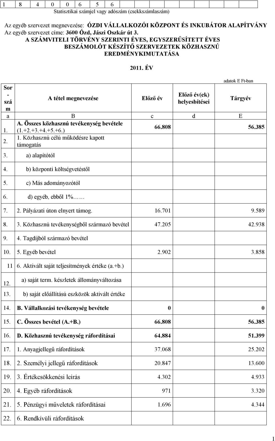 ÉV Előző év Előző év(ek) helyesbítései adatok E Ft-ban Tárgyév a B c d E A. Összes közhasznú tevékenység bevétele 66.808 56.385 1. (1.+2.+3.+4.+5.+6.) 1. Közhasznú célú működésre kapott 2.