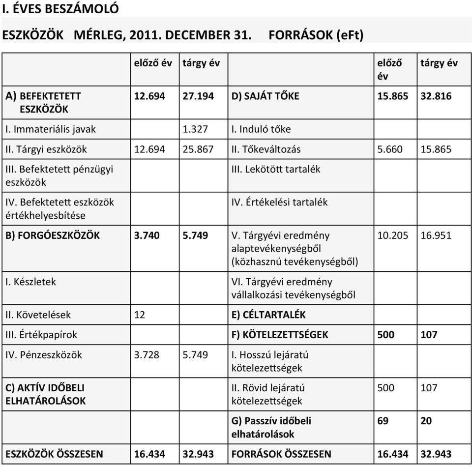 Értékelési tartalék B) FORGÓESZKÖZÖK 3.740 5.749 V. Tárgyévi eredmény alaptevékenységből (közhasznú tevékenységből) I. Készletek VI. Tárgyévi eredmény vállalkozási tevékenységből II.