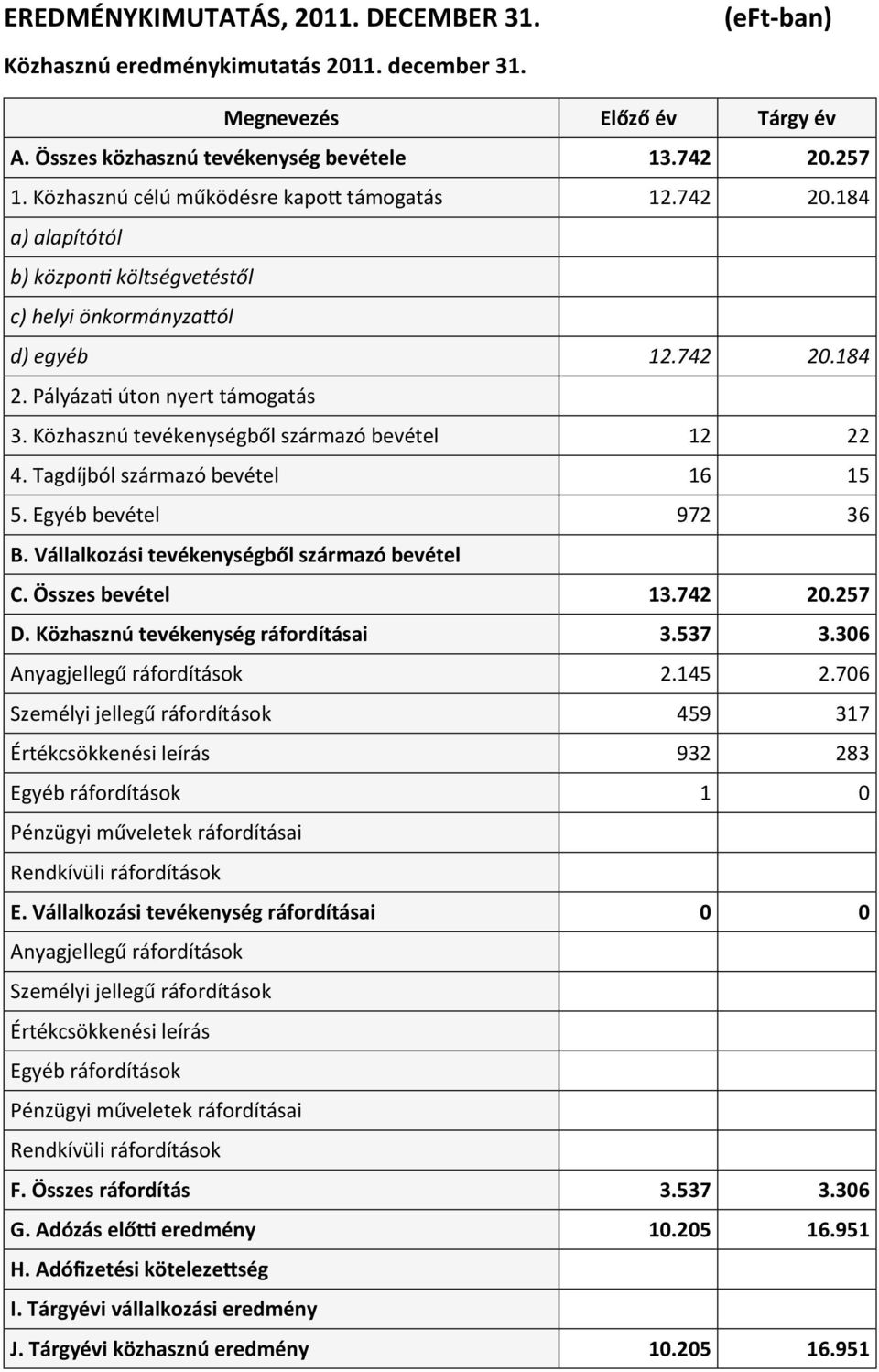 Közhasznú tevékenységből származó bevétel 12 22 4. Tagdíjból származó bevétel 16 15 5. Egyéb bevétel 972 36 B. Vállalkozási tevékenységből származó bevétel C. Összes bevétel 13.742 20.257 D.