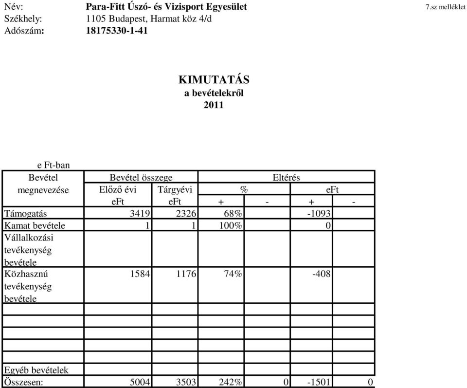 Tárgyévi % eft eft eft + - + - Támogatás 3419 2326 68% -1093 Kamat bevétele 1 1 100% 0